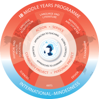 Middle Years Programme: Grades 6-10